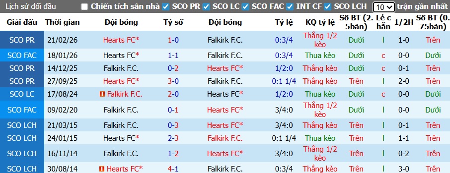 Nhận định, soi kèo Heart vs Falkirk, 02h00 ngày 14/5: Bệ phóng sân nhà - Ảnh 2