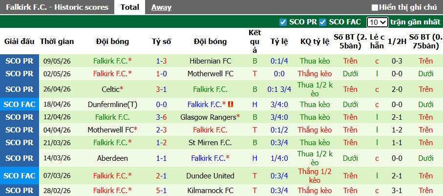 Nhận định, soi kèo Heart vs Falkirk, 02h00 ngày 14/5: Bệ phóng sân nhà - Ảnh 3