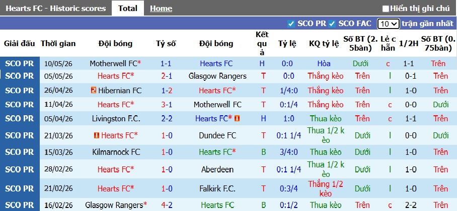 Nhận định, soi kèo Heart vs Falkirk, 02h00 ngày 14/5: Bệ phóng sân nhà - Ảnh 4