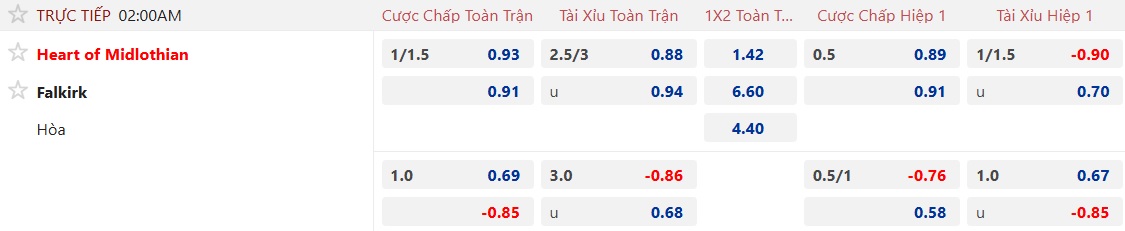 Nhận định, soi kèo Heart vs Falkirk, 02h00 ngày 14/5: Bệ phóng sân nhà - Ảnh 5