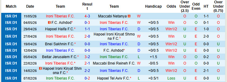 Nhận định, soi kèo Ironi Tiberias vs Maccabi Bnei Reineh, 00h00 ngày 14/5: Đội khách chịu trận - Ảnh 2