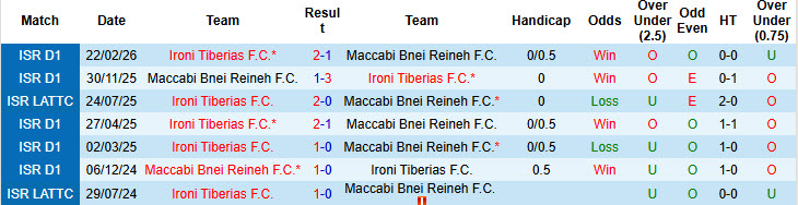 Nhận định, soi kèo Ironi Tiberias vs Maccabi Bnei Reineh, 00h00 ngày 14/5: Đội khách chịu trận - Ảnh 4
