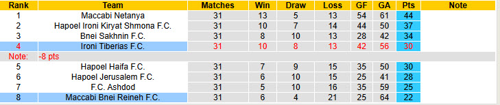 Nhận định, soi kèo Ironi Tiberias vs Maccabi Bnei Reineh, 00h00 ngày 14/5: Đội khách chịu trận - Ảnh 5