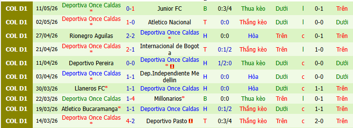 Nhận định, soi kèo Junior vs Once Caldas - Ảnh 2
