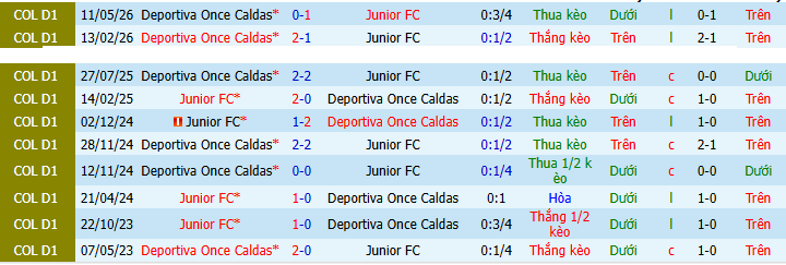 Nhận định, soi kèo Junior vs Once Caldas - Ảnh 3