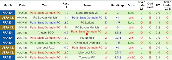 Nhận định, soi kèo Lens vs PSG, 2h00 ngày 14/5: Dưỡng sức - Ảnh 2