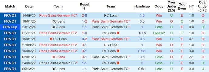 Nhận định, soi kèo Lens vs PSG, 2h00 ngày 14/5: Dưỡng sức - Ảnh 3