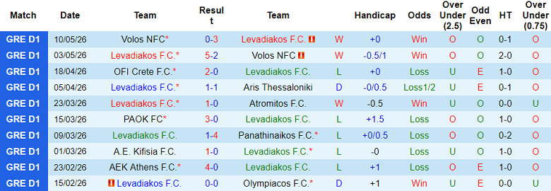 Nhận định soi kèo Levadiakos vs OFI Crete, 21h00 ngày 13/5: Lại thắng - Ảnh 1