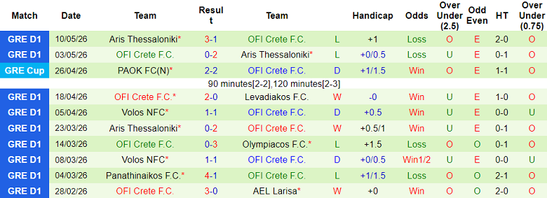 Nhận định soi kèo Levadiakos vs OFI Crete, 21h00 ngày 13/5: Lại thắng - Ảnh 2