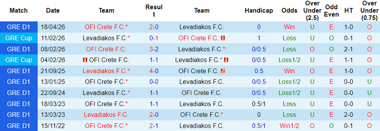 Nhận định soi kèo Levadiakos vs OFI Crete, 21h00 ngày 13/5: Lại thắng - Ảnh 3