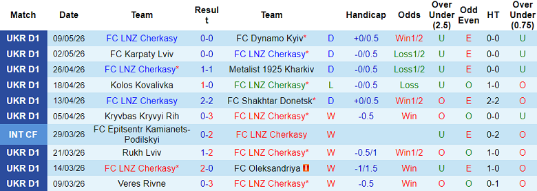 Nhận định soi kèo LNZ Cherkasy vs Poltava, 19h30 ngày 13/5: Khó tránh - Ảnh 1