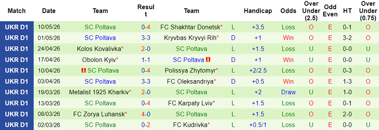 Nhận định soi kèo LNZ Cherkasy vs Poltava, 19h30 ngày 13/5: Khó tránh - Ảnh 2