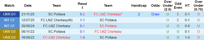 Nhận định soi kèo LNZ Cherkasy vs Poltava, 19h30 ngày 13/5: Khó tránh - Ảnh 3