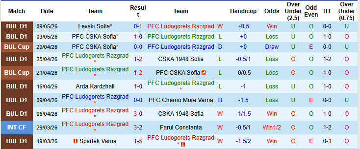 Nhận định, soi kèo Ludogorets Razgrad vs Levski Sofia, 00h15 ngày 14/5: Tiếp tục nếm trái đắng - Ảnh 2