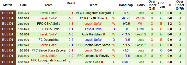 Nhận định, soi kèo Ludogorets Razgrad vs Levski Sofia, 00h15 ngày 14/5: Tiếp tục nếm trái đắng - Ảnh 3