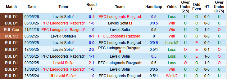 Nhận định, soi kèo Ludogorets Razgrad vs Levski Sofia, 00h15 ngày 14/5: Tiếp tục nếm trái đắng - Ảnh 4