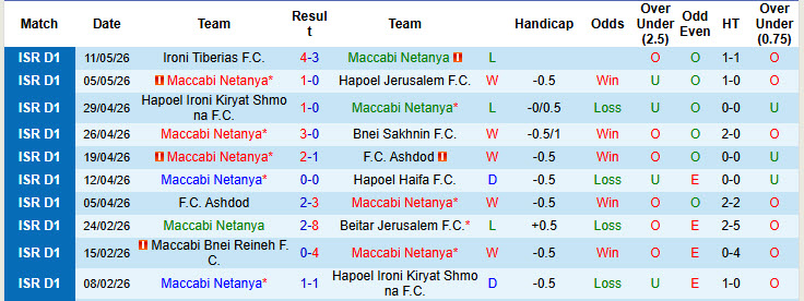 Nhận định, soi kèo Maccabi Netanya vs Hapoel Haifa, 00h00 ngày 14/5: Chưa thể an tâm - Ảnh 2