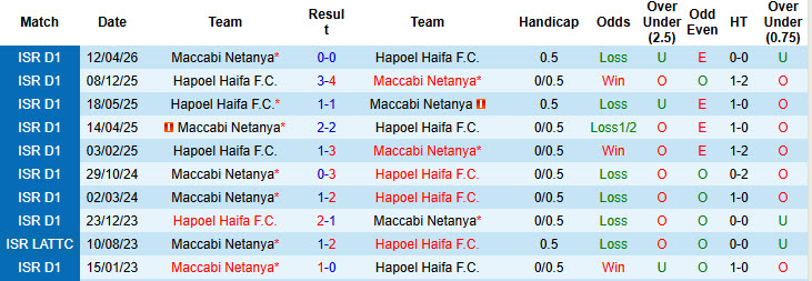 Nhận định, soi kèo Maccabi Netanya vs Hapoel Haifa, 00h00 ngày 14/5: Chưa thể an tâm - Ảnh 4