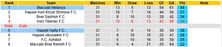 Nhận định, soi kèo Maccabi Netanya vs Hapoel Haifa, 00h00 ngày 14/5: Chưa thể an tâm - Ảnh 5