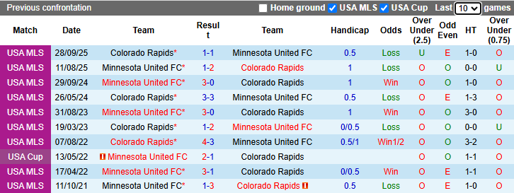 Nhận định, soi kèo Minnesota United vs Colorado Rapids, 7h30 ngày 14/5: Tiếp đà hưng phấn - Ảnh 4
