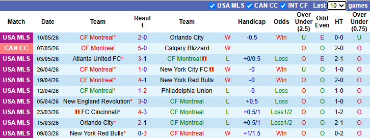 Nhận định, soi kèo Montreal vs Portland Timbers, 6h30 ngày 14/5: Khó cho khách - Ảnh 2