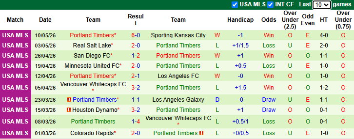 Nhận định, soi kèo Montreal vs Portland Timbers, 6h30 ngày 14/5: Khó cho khách - Ảnh 3