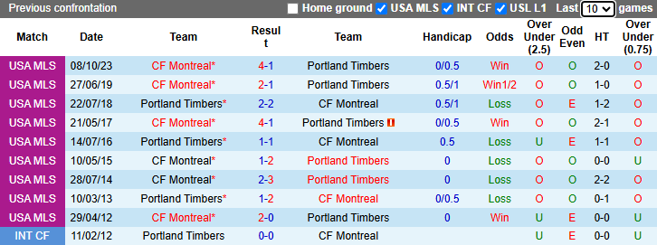 Nhận định, soi kèo Montreal vs Portland Timbers, 6h30 ngày 14/5: Khó cho khách - Ảnh 4