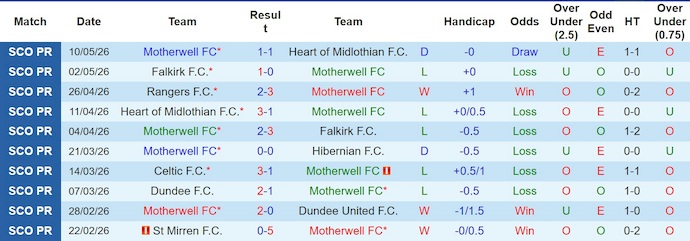 Nhận định, soi kèo Motherwell vs Celtic, 2h00 ngày 14/5: Bám đuổi ngôi đầu - Ảnh 1