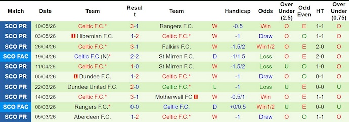 Nhận định, soi kèo Motherwell vs Celtic, 2h00 ngày 14/5: Bám đuổi ngôi đầu - Ảnh 2