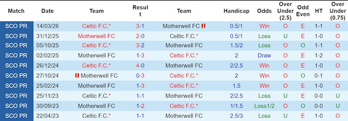 Nhận định, soi kèo Motherwell vs Celtic, 2h00 ngày 14/5: Bám đuổi ngôi đầu - Ảnh 3