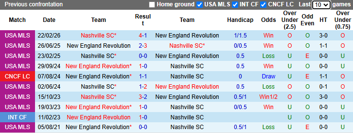 Nhận định, soi kèo New England vs Nashville, 6h30 ngày 14/5: Đánh chiếm ngôi đầu - Ảnh 4