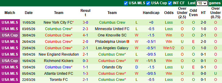 Nhận định, soi kèo New York Red Bulls vs Columbus Crew, 6h30 ngày 14/5: Kịch tính - Ảnh 3