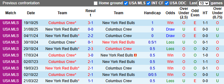 Nhận định, soi kèo New York Red Bulls vs Columbus Crew, 6h30 ngày 14/5: Kịch tính - Ảnh 4