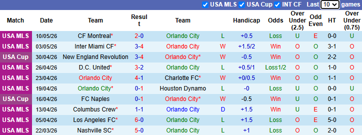 Nhận định, soi kèo Orlando City vs Philadelphia Union, 6h30 ngày 14/5: Đả bại chủ nhà - Ảnh 2
