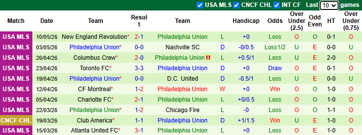 Nhận định, soi kèo Orlando City vs Philadelphia Union, 6h30 ngày 14/5: Đả bại chủ nhà - Ảnh 3