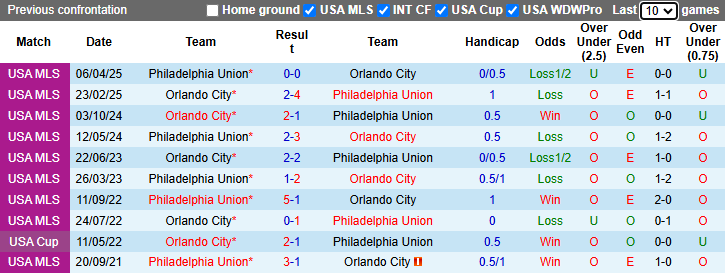 Nhận định, soi kèo Orlando City vs Philadelphia Union, 6h30 ngày 14/5: Đả bại chủ nhà - Ảnh 4