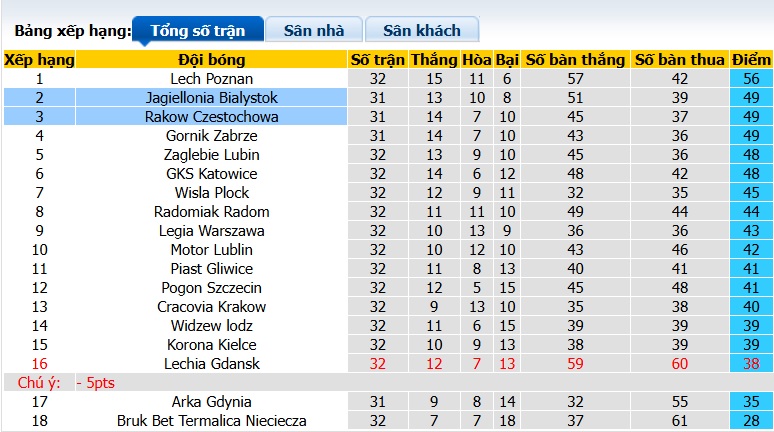 Nhận định, soi kèo Rakow vs Jagiellonia, 01h30 ngày 14/5: Duy trì đà hưng phấn - Ảnh 1