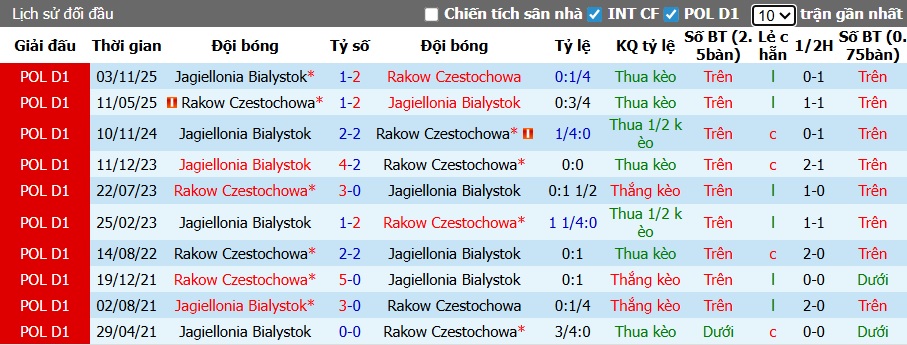 Nhận định, soi kèo Rakow vs Jagiellonia, 01h30 ngày 14/5: Duy trì đà hưng phấn - Ảnh 2