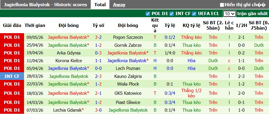 Nhận định, soi kèo Rakow vs Jagiellonia, 01h30 ngày 14/5: Duy trì đà hưng phấn - Ảnh 3
