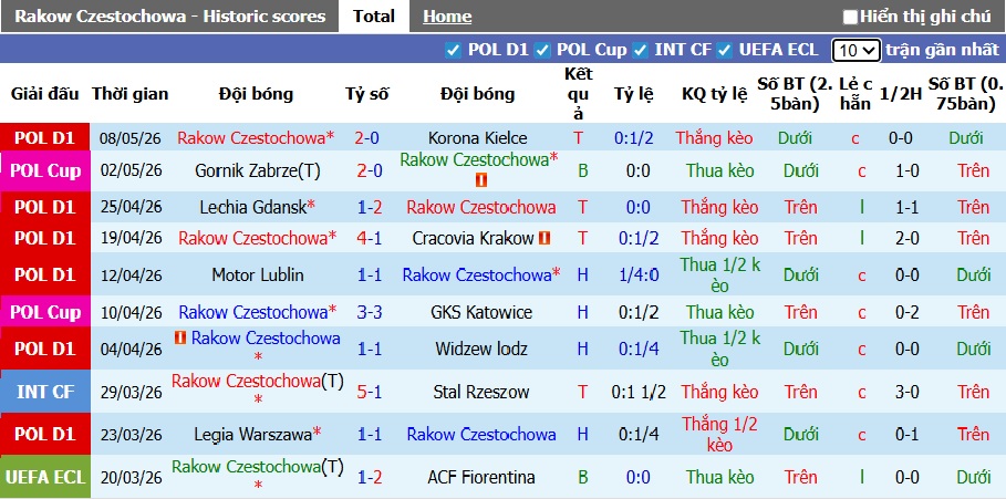 Nhận định, soi kèo Rakow vs Jagiellonia, 01h30 ngày 14/5: Duy trì đà hưng phấn - Ảnh 4