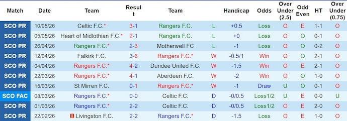 Nhận định, soi kèo Rangers vs Hibernian, 2h00 ngày 14/5: Chiến đấu vì danh dự - Ảnh 1