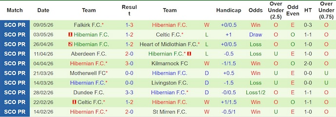 Nhận định, soi kèo Rangers vs Hibernian, 2h00 ngày 14/5: Chiến đấu vì danh dự - Ảnh 2