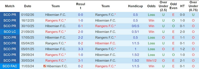 Nhận định, soi kèo Rangers vs Hibernian, 2h00 ngày 14/5: Chiến đấu vì danh dự - Ảnh 3