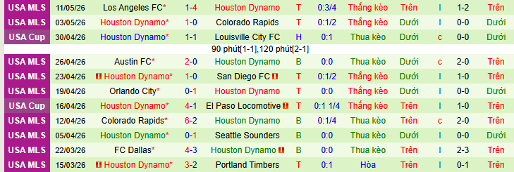 Nhận định, soi kèo Real Salt Lake vs Houston Dynamo - Ảnh 2