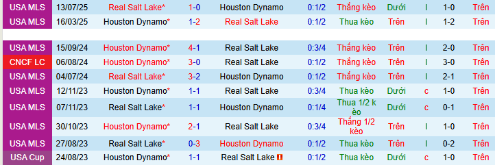 Nhận định, soi kèo Real Salt Lake vs Houston Dynamo - Ảnh 3