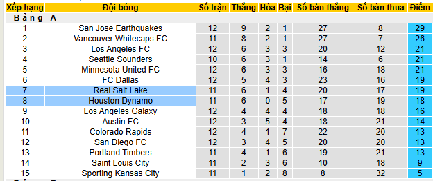 Nhận định, soi kèo Real Salt Lake vs Houston Dynamo - Ảnh 4