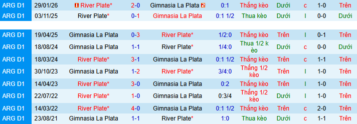 Nhận định, soi kèo River Plate vs Gimnasia LP - Ảnh 4
