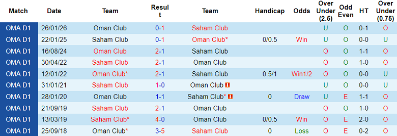 Nhận định soi kèo Saham vs Oman Club, 21h05 ngày 13/5: Gió đổi chiều - Ảnh 3