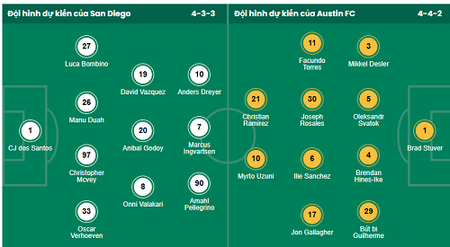 Nhận định, soi kèo San Diego vs Austin - Ảnh 1