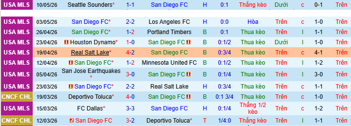 Nhận định, soi kèo San Diego vs Austin - Ảnh 2